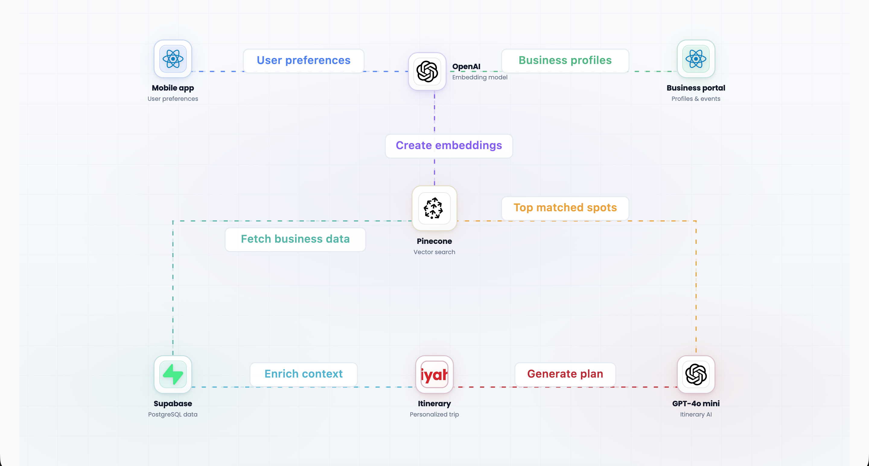 SiyahaBH — RAG pipeline architecture with Pinecone and OpenAI
